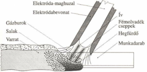 bevontelektrodas ivhegesztes elve