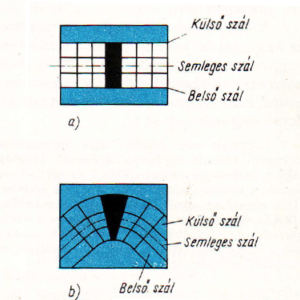 lemezhajlitas vonalai